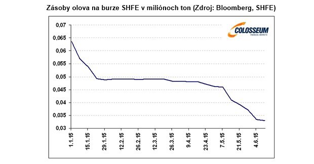 Základné kovy sa hlásia o slovo Základné kovy sa hlásia o slovo