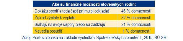 Polovica Slovákov dokáže sporiť, tretina však žije od výplaty k výplate Polovica Slovákov dokáže sporiť, tretina však žije od výplaty k výplate