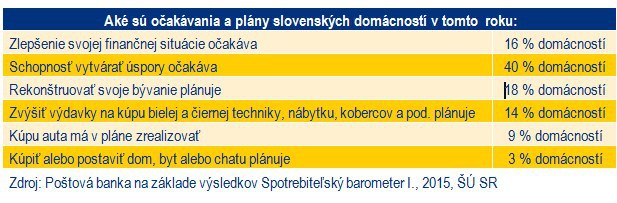 Polovica Slovákov dokáže sporiť, tretina však žije od výplaty k výplate Polovica Slovákov dokáže sporiť, tretina však žije od výplaty k výplate