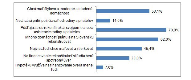 Slov�ci s� dom�ci majstri, rekon�truuj� svojpomocne