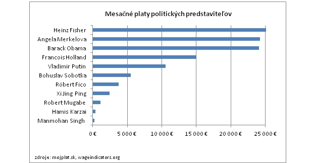 Preh�ad o platoch prezidentov: Slovensk� hlava �t�tu nie je �iaden chudobn� pr�buzn�