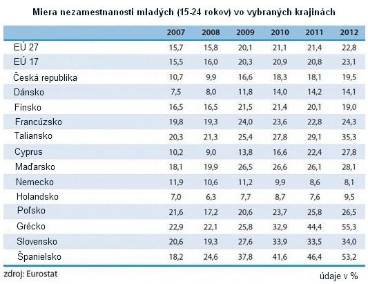 Boj Slovenska s nezamestnanos�ou: Na miesta d�chodcov nast�pia absolventi