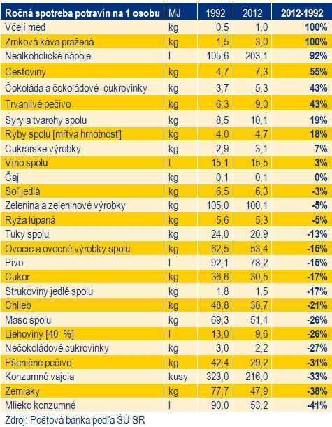 Slov�ci jedia menej m�sa, zemiakov aj ry�e ako pred 20 rokmi