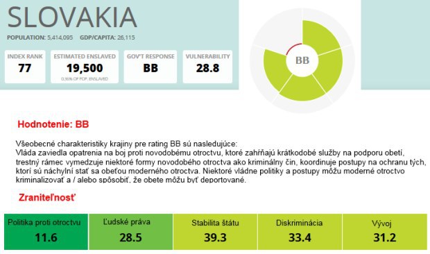 Zar�aj�ca skuto�nos�: Na Slovensku m�me 19 500 modern�ch otrokov