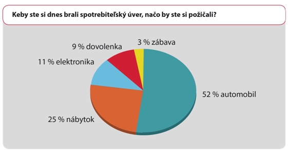 Prieskum: Slov�ci si naj�astej�ie po�i�iavaj� do tridsiatky, hlavne na auto