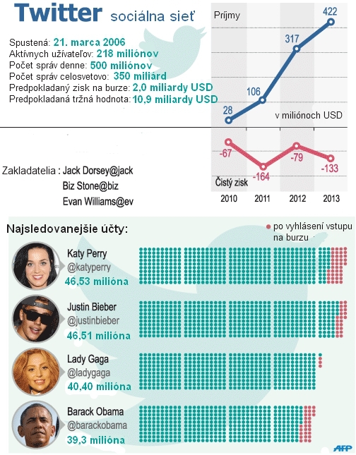 �spe�n� debut akci� Twitteru: Ko��ko sa d� zarobi� na internetov�ch firm�ch?