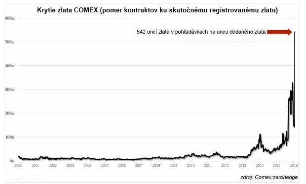 Pre�o futures zlata a striebra s� ako hra v zmanipulovanom kas�ne