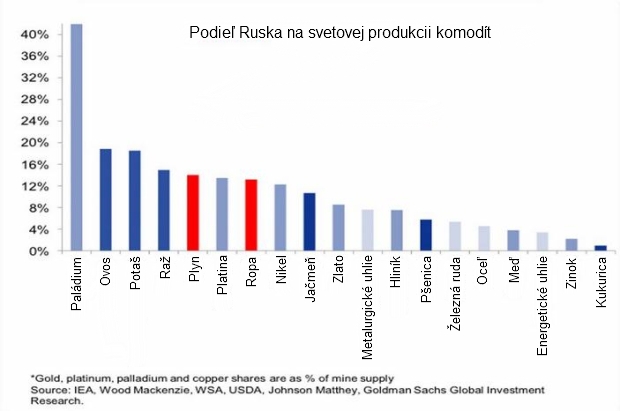 Goldman Sachs: Rusko je d�le�it� pre svetov� trh s komoditami, energetick� sankcie ne�akajte