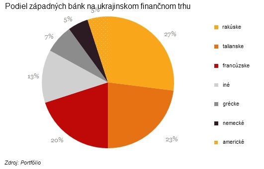 OTP, Raiffeisen, UniCredit: Mnoh� banky m��u pr�s� o ve�a v�aka Ukrajine