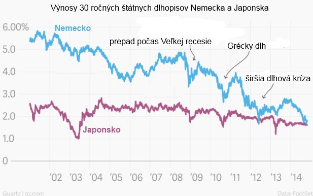 Dlhová kríza: Desať najzarážajúcejších ekonomických grafov vystraší viac než uplynulý Halloween Dlhová kríza: Desať najzarážajúcejších ekonomických grafov vystraší viac než uplynulý Halloween