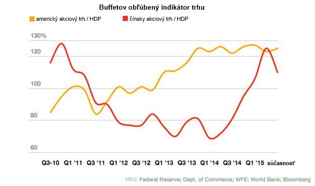Bublina? Čo hovorí Buffettov obľúbený indikátor o čínskom akciovom trhu Bublina? Čo hovorí Buffettov obľúbený indikátor o čínskom akciovom trhu