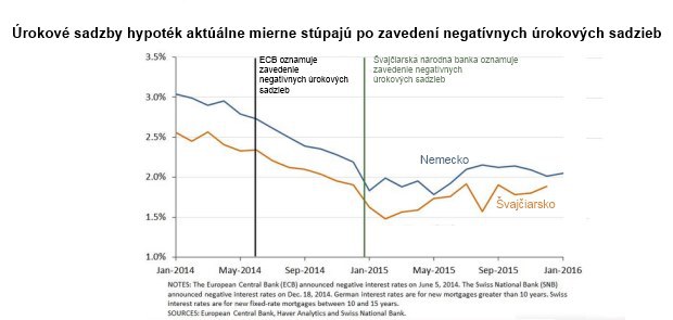 Rukolapný dôkaz FEDu: Prečo negatívne úrokové sadzby nemôžu fungovať Rukolapný dôkaz FEDu: Prečo negatívne úrokové sadzby nemôžu fungovať