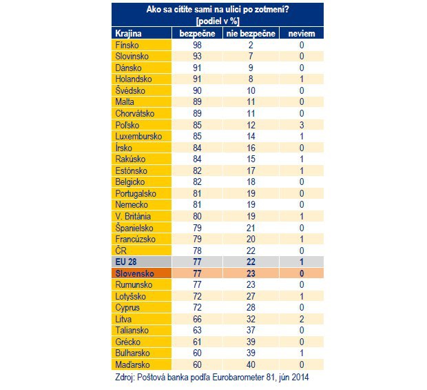 Prieskum Eurobarometer: C�tite sa bezpe�ne na ulici po zotmen�?