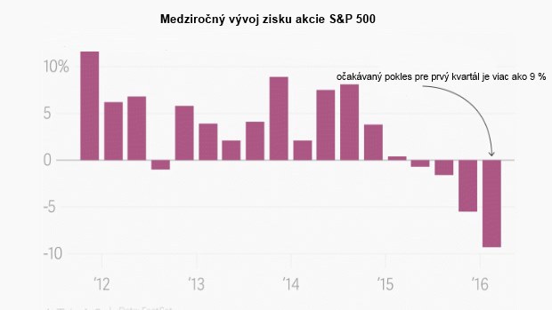 Temn� obdobie pre korpor�tnu Ameriku: Zisky sa prepadli, kapitalizmus nefunguje