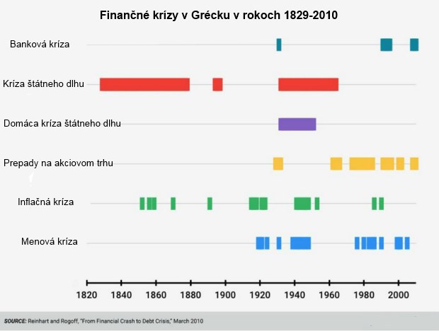 Nič nové: Grécka krízová história v jedinom grafe Nič nové: Grécka krízová história v jedinom grafe