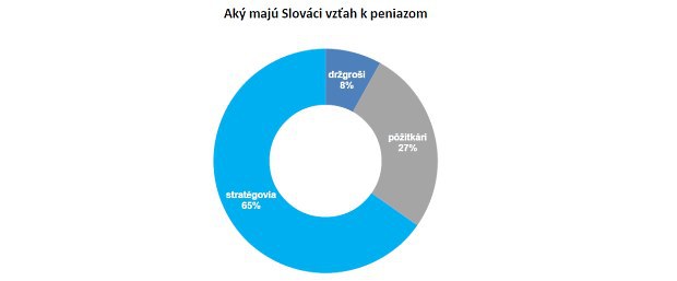 Len 1 zo 4 Slov�kov je p��itk�r