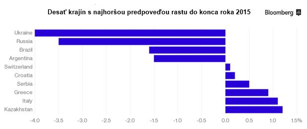 Bloomberg: Toto s� naj ekonomiky roku 2015, Slovensko je p�tn�ste!