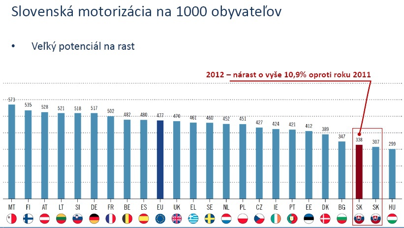 Za �tvrtinou exportu Slovenska je automobilov� priemysel