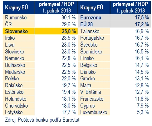 Slovensk� ekonomika: Za ka�d� �tvrt� euro v�a��me priemyslu