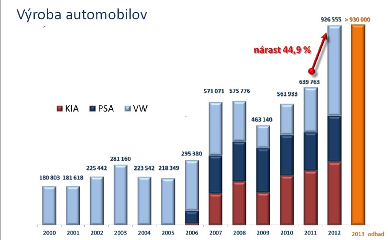 Za �tvrtinou exportu Slovenska je automobilov� priemysel