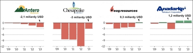 Cash flow vybran�ch spolo�nost� �a�iacich ropu a plyn v USA (zdroj: WSJ)