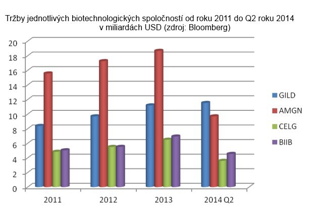Fenom�n biotechnol�gie: Akcie do ktor�ch sa oplat� investova�