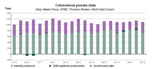 Vývoj dopytu a ponuky zlata v prvom štvrťroku 2015 Vývoj dopytu a ponuky zlata v prvom štvrťroku 2015