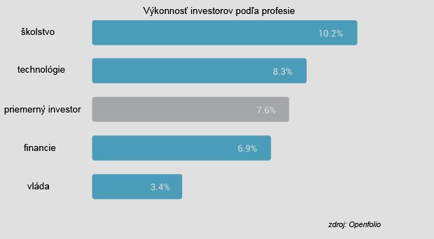 Online prieskum: Z ktorej profesie poch�dzaj� naj�spe�nej�� investori?