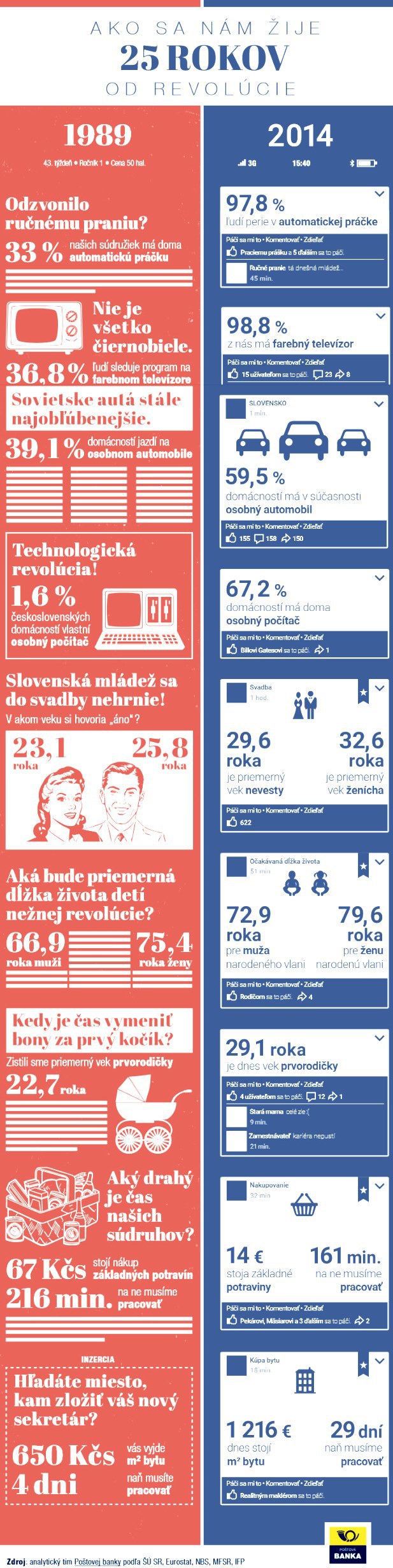 Infografika: Ako sa n�m �ije dnes v porovnan� s rokom 1989