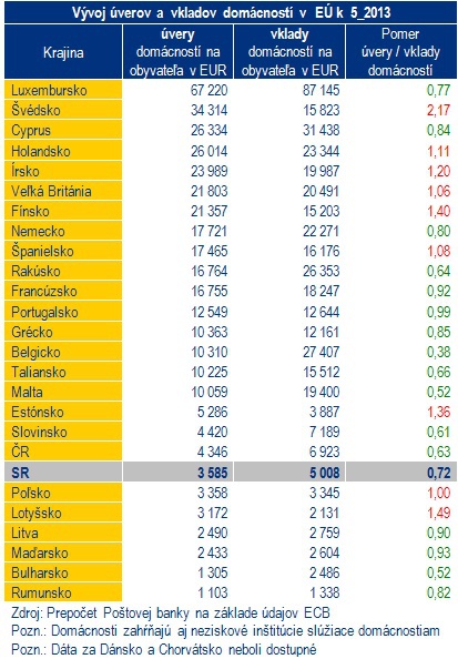 Slováci viac sporia než si požičiavajú: Vklady domácností sú o 40 % vyššie ako úvery Slováci viac sporia než si požičiavajú: Vklady domácností sú o 40 % vyššie ako úvery