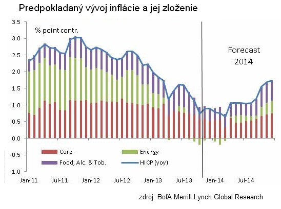ECB zasahuje: Sadzby zni�uje u� dnes, euro let� dole