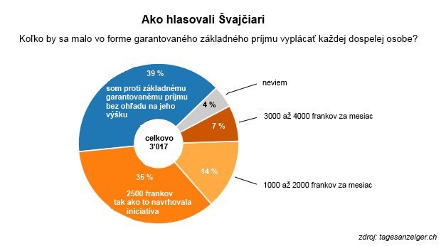 Zlat� �ivot na severe: Za menej ako 2500 eur sa ani neoplat� chodi� do pr�ce 