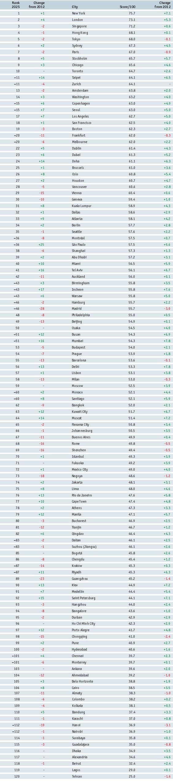 Konkurencieschopnos� v roku 2025: Toto je rebr��ek 120 naj miest sveta
