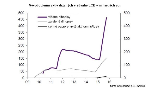 Objem vl�dnych dlhopisov sa po roku 2012 zni�oval, ale na jar tohto roka za�al prudko r�s�. Druh�m najv�znamnej��m akt�vom s� zaisten� dlhopisy, ktor�ch objem za�al r�s� na konci roka 2014.