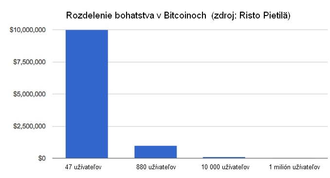 Bitcoin: 927 dol�rov�ch milion�rov, mili�n chud�kov a sna�ivcov