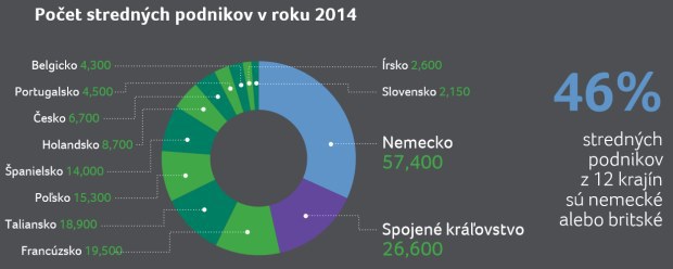 Rast eur�pskej ekonomiky: Stredne ve�k� podniky ho podporili bili�nom eur