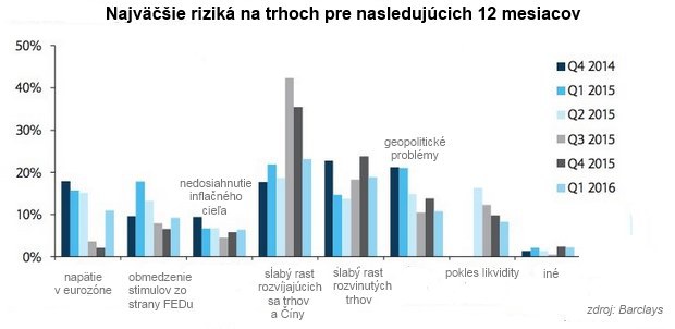 Jedin� graf: �oho sa najviac ob�vaj� investori v glob�lnej ekonomike