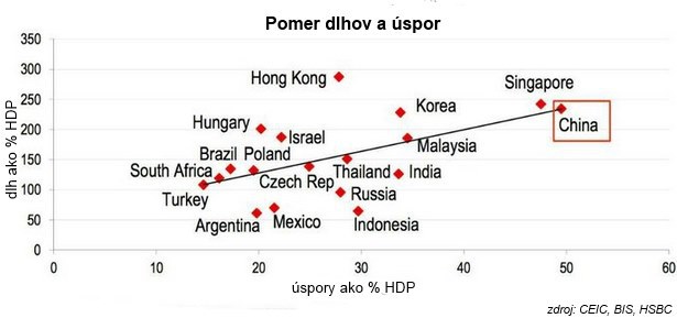 Soros: Čína dnes pripomína USA v roku 2008 Soros: Čína dnes pripomína USA v roku 2008