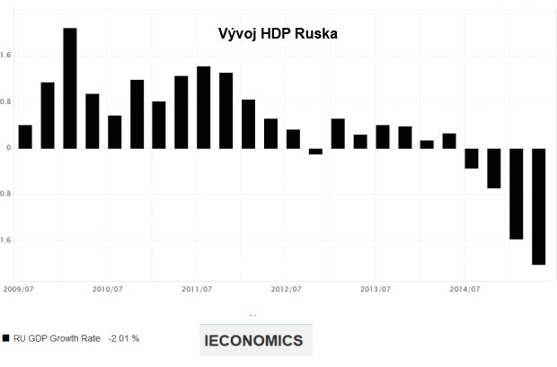 Putin: Hospod�rska kr�za v Rusku dosiahla vrchol