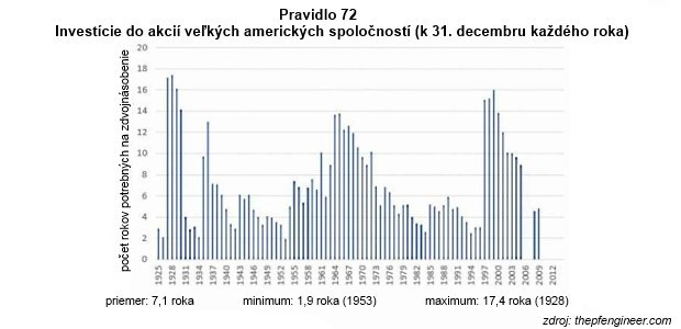 Jednoduch� investi�n� po�ty: Za ako dlho dok�em zarobi� raz to�ko?