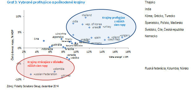 V�azi a porazen� v d�sledku prepadu cien ropy