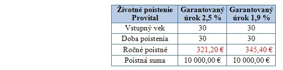 �ivotn� poistku uzavrite do konca roka, bude v�nosnej�ia