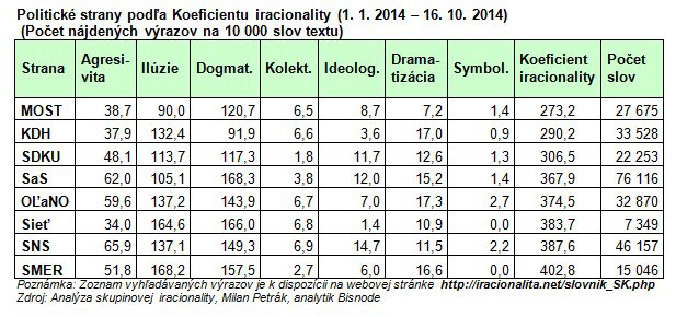 Prieskum: SMER-SD pred�va il�zie