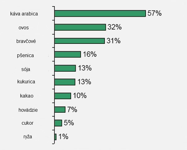 Cenový rast futures kontraktov od začiatku roka pri vybraných komoditách v percentách neočistené o efekt rolovania. Zdroj: Colosseum, as. Cenový rast futures kontraktov od začiatku roka pri vybraných komoditách v percentách neočistené o efekt rolovania. Zdroj: Colosseum, as.