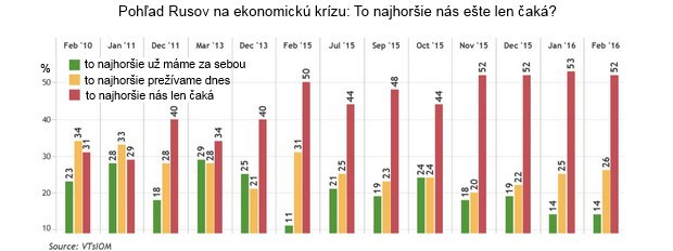 Prieskum: Polovica Rusov si mysl�, �e to najhor�ie pre tamoj�iu ekonomiku e�te len pr�de
