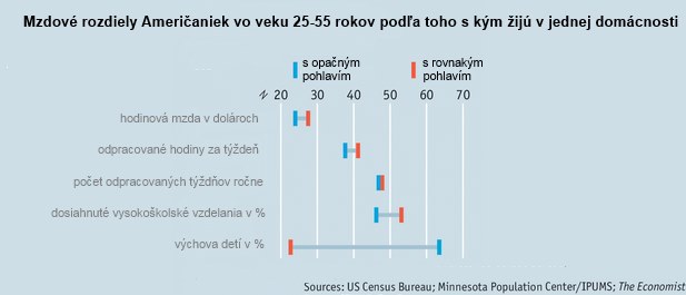 Diev�ensk� svet: Pre�o lesbi�ky zar�baj� viac ako heterosexu�lne �eny