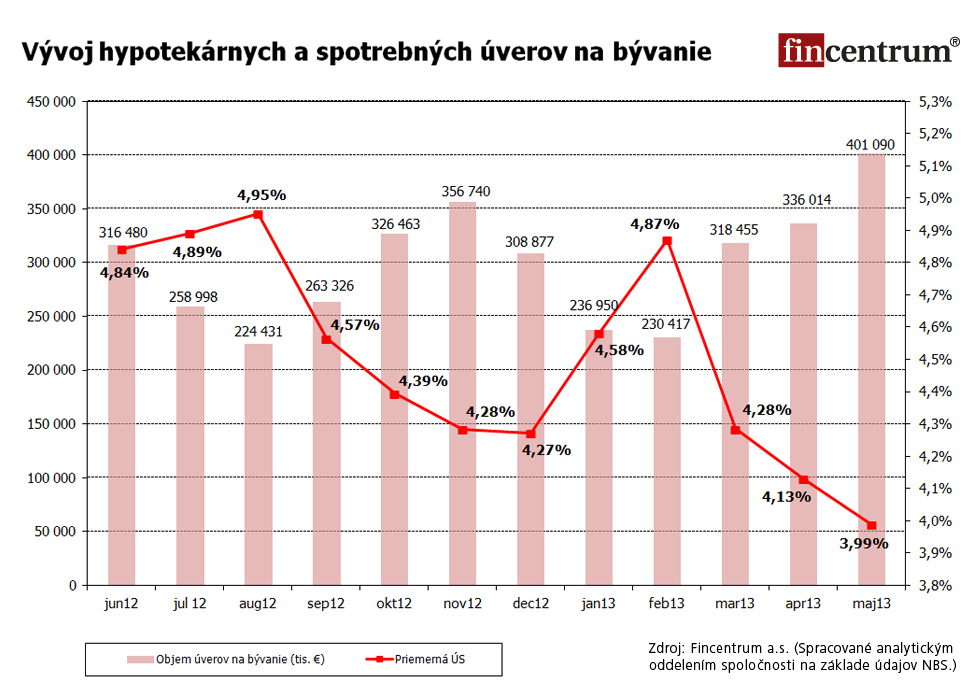 Padli rekordy: O najlacnej�ie hypot�ky v hist�rii bol enormn� z�ujem