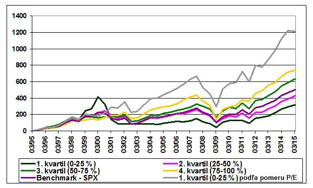 Kumulatívny vývoj hodnoty akciového portfólia pri investovaní na základe dividendovej výnosnosti a pomeru P/E v % (zdroj: Colosseum) Kumulatívny vývoj hodnoty akciového portfólia pri investovaní na základe dividendovej výnosnosti a pomeru P/E v % (zdroj: Colosseum)