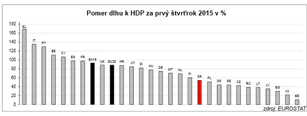 �tatistick� porovnanie kraj�n: Eur�pska ekonomika rastie, ale �t�ty sa �alej r�chlo zadl�uj�