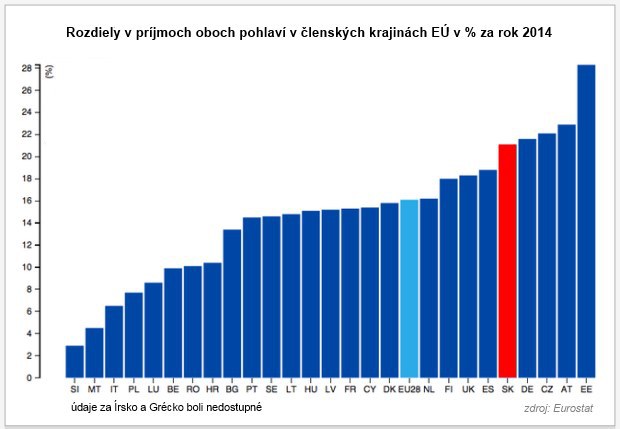 Eurostat: Ženy zarábajú stále menej než muži, aj na Slovensku Eurostat: Ženy zarábajú stále menej než muži, aj na Slovensku